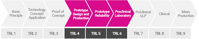 목표 TRL 즉 기술성숙도는 각 모듈 상황에 따라 TRL4 시작품 설계 제작 단계에서  TRL 6 전임상실험 단계까지